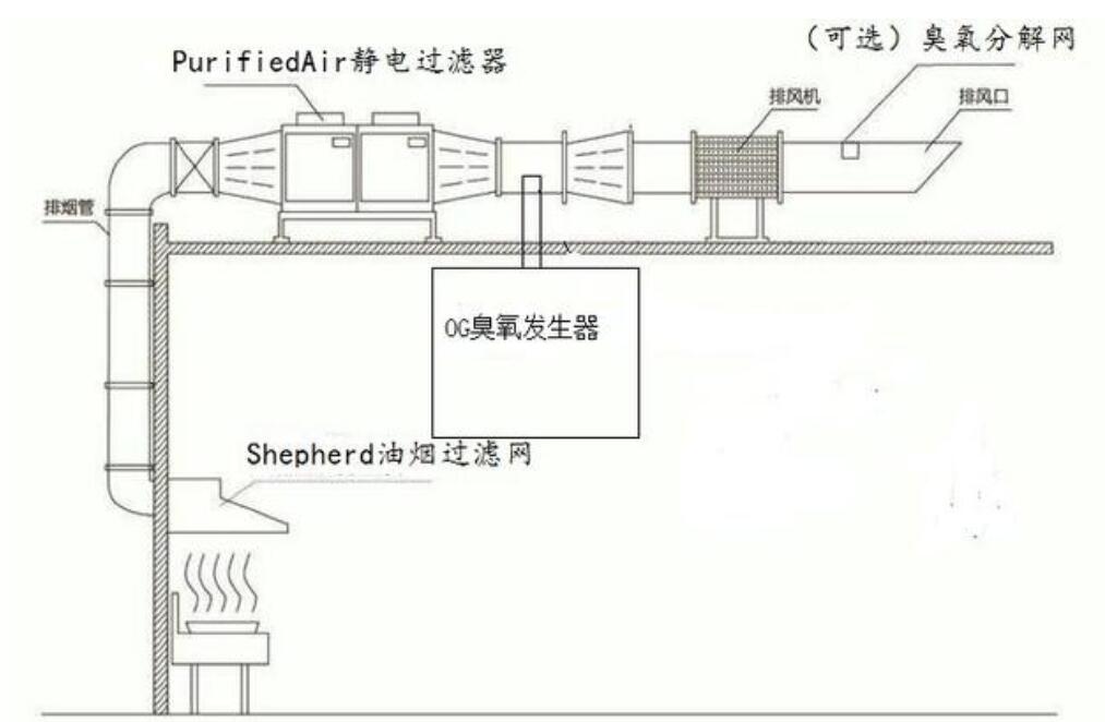 臭氧設(shè)備在廚房油煙消除領(lǐng)域中的應(yīng)用(1)