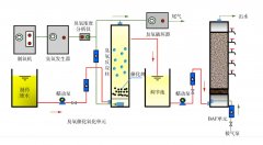 臭氧處理廢水的優(yōu)點(diǎn)與局限